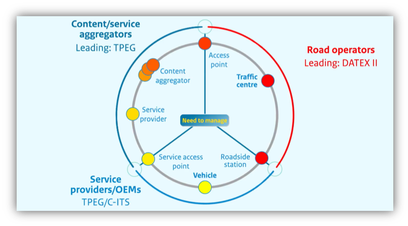 Simplified visualization of the ITS value chain